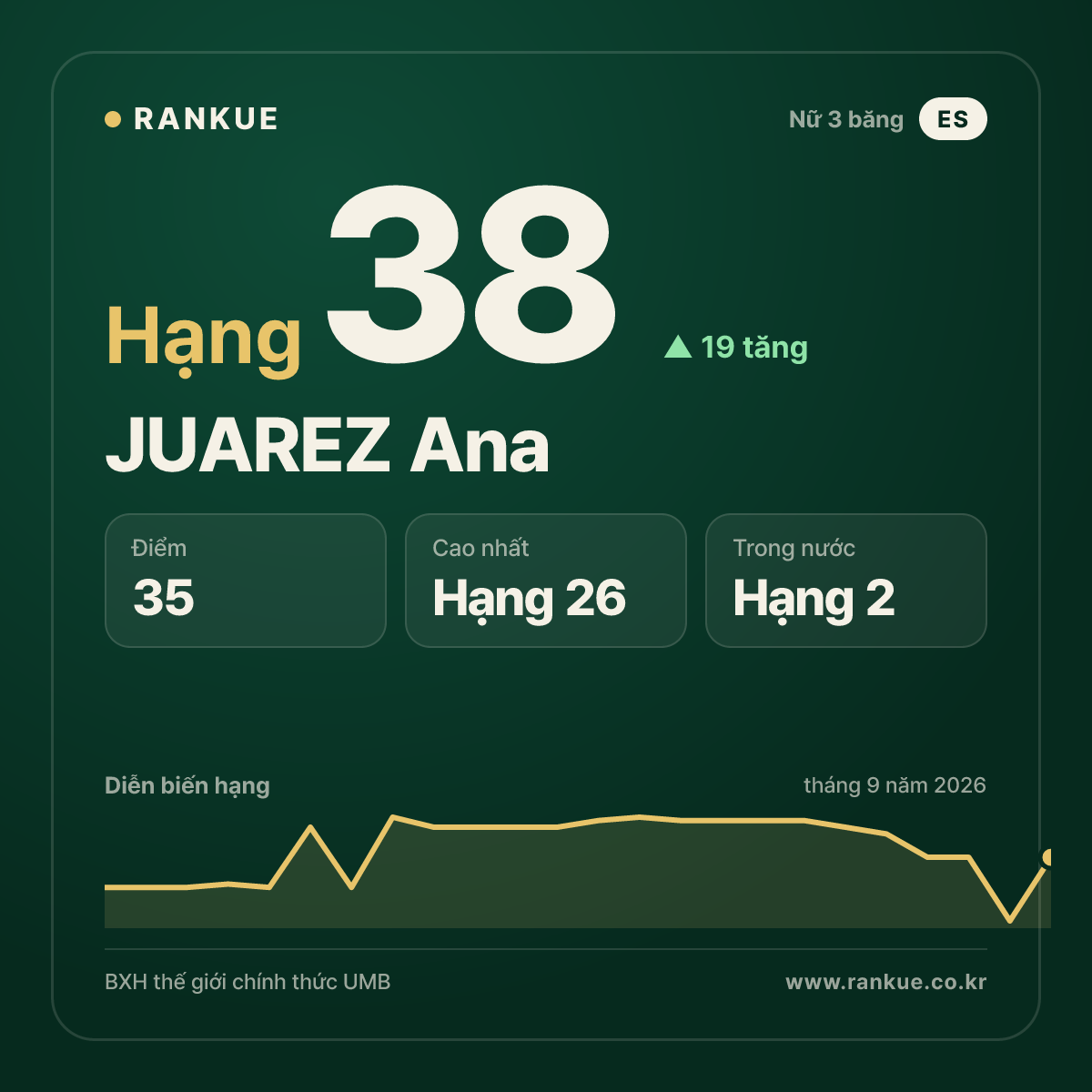 JUAREZ Ana — hạng 38