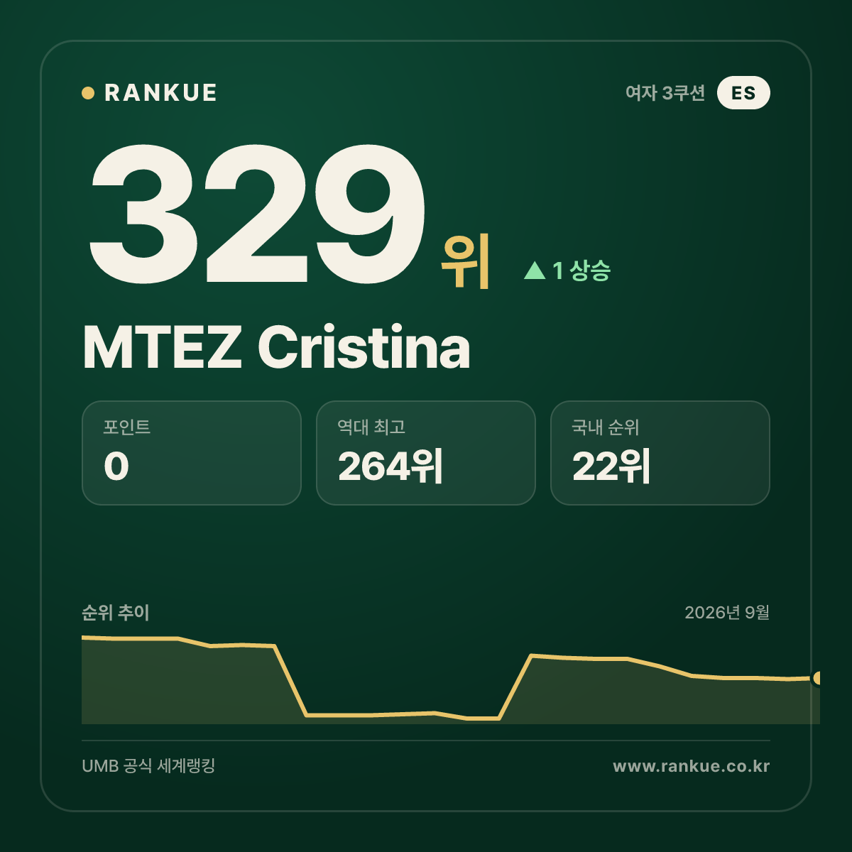 MTEZ Cristina — 329위
