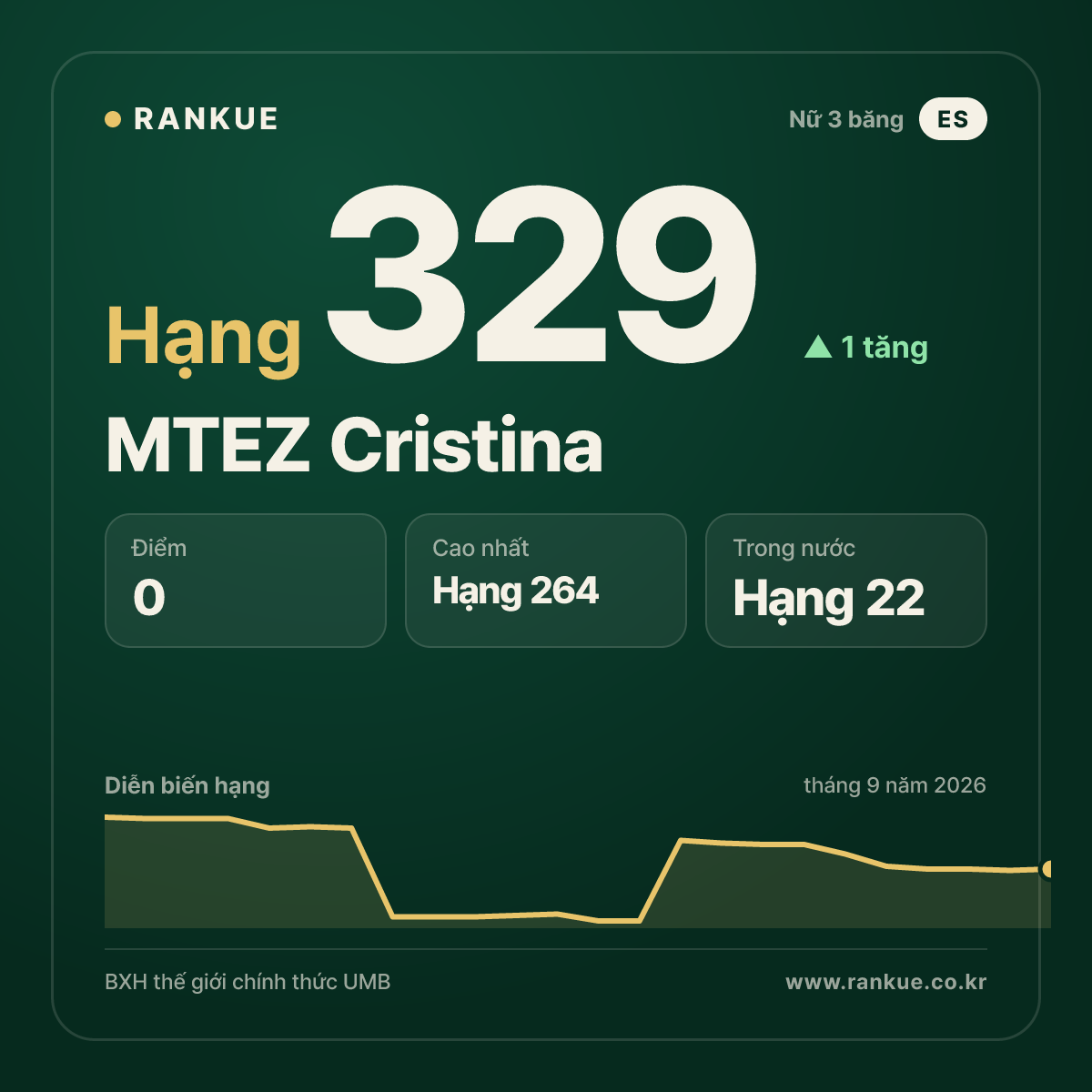 MTEZ Cristina — hạng 329