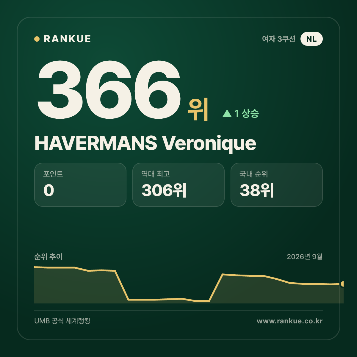 HAVERMANS Veronique — 366위