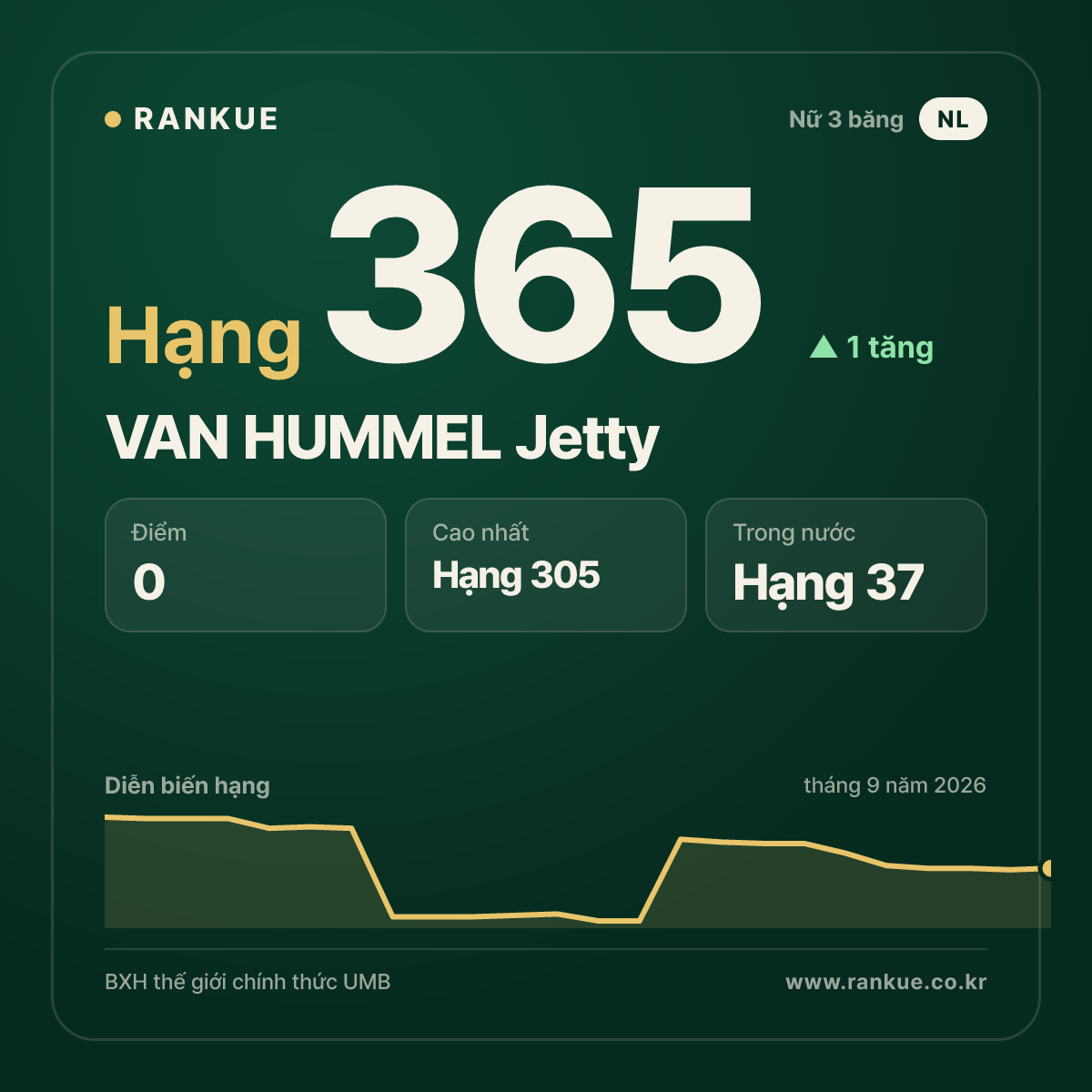 VAN HUMMEL Jetty — hạng 365
