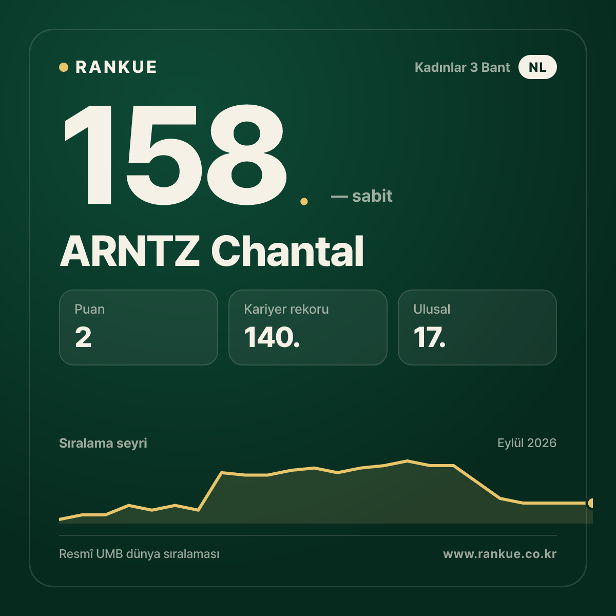 ARNTZ Chantal — 158.