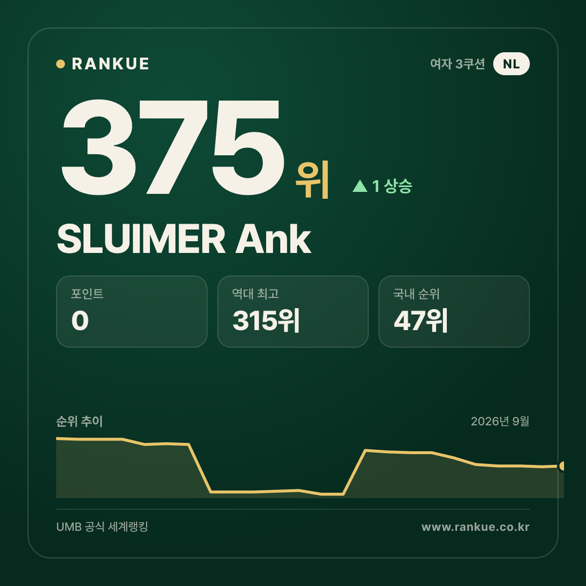 SLUIMER Ank — 375위