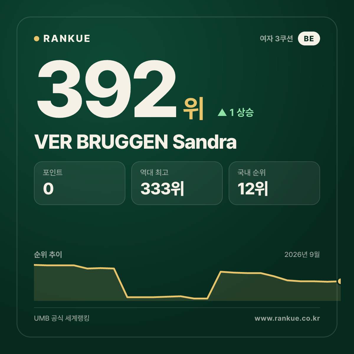 VER BRUGGEN Sandra — 392위