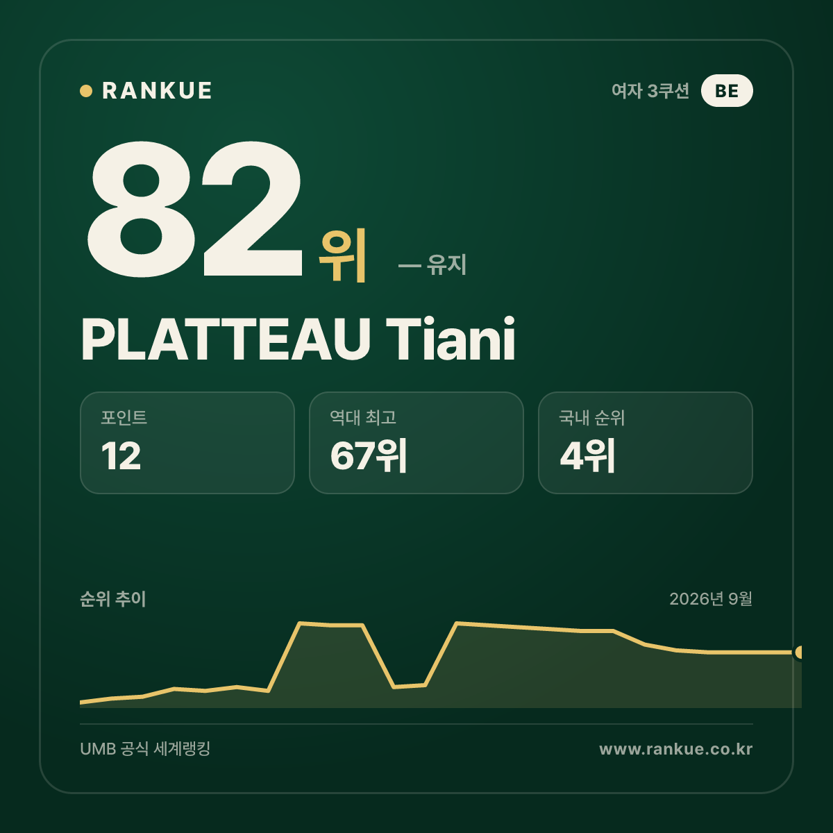 PLATTEAU Tiani — 82위