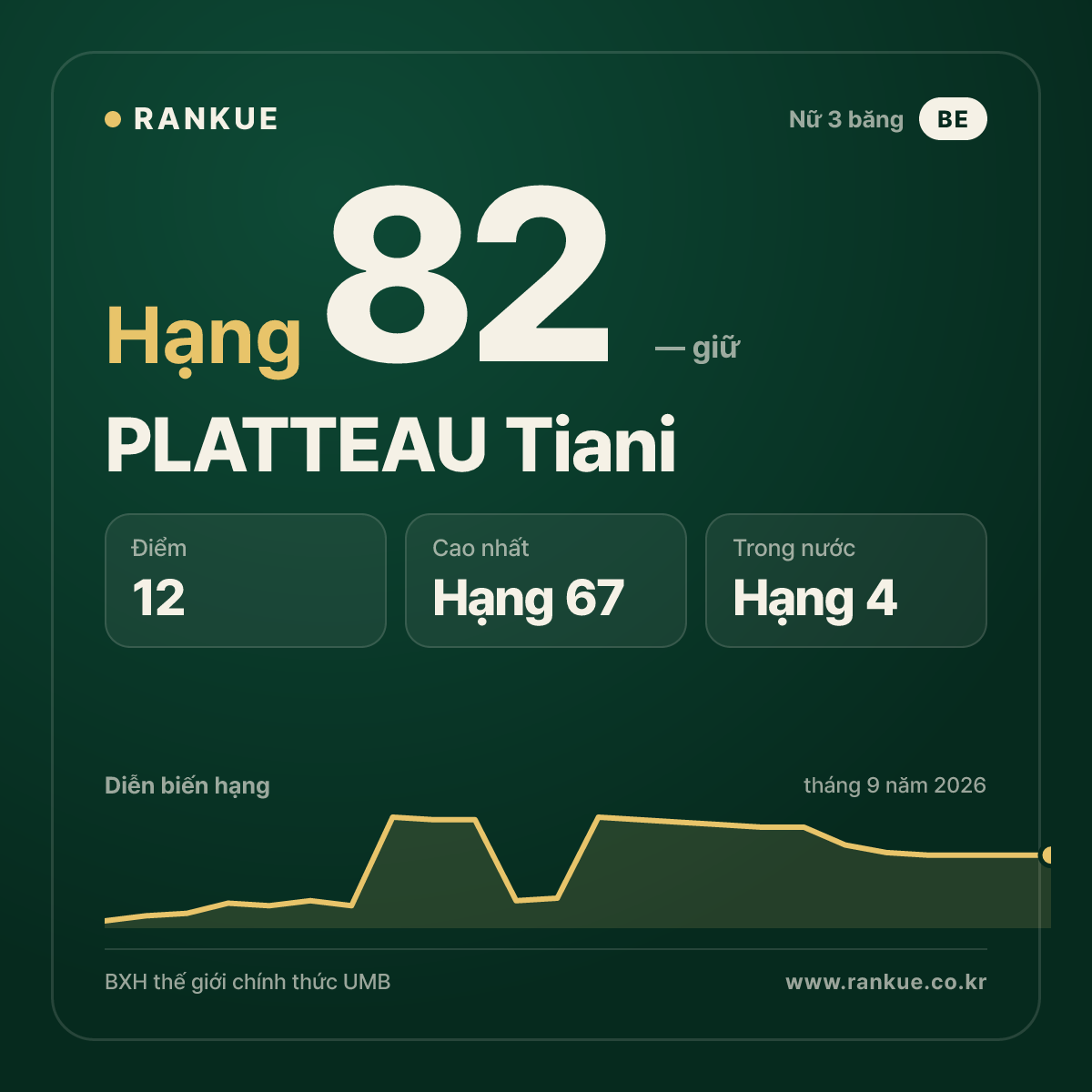 PLATTEAU Tiani — hạng 82