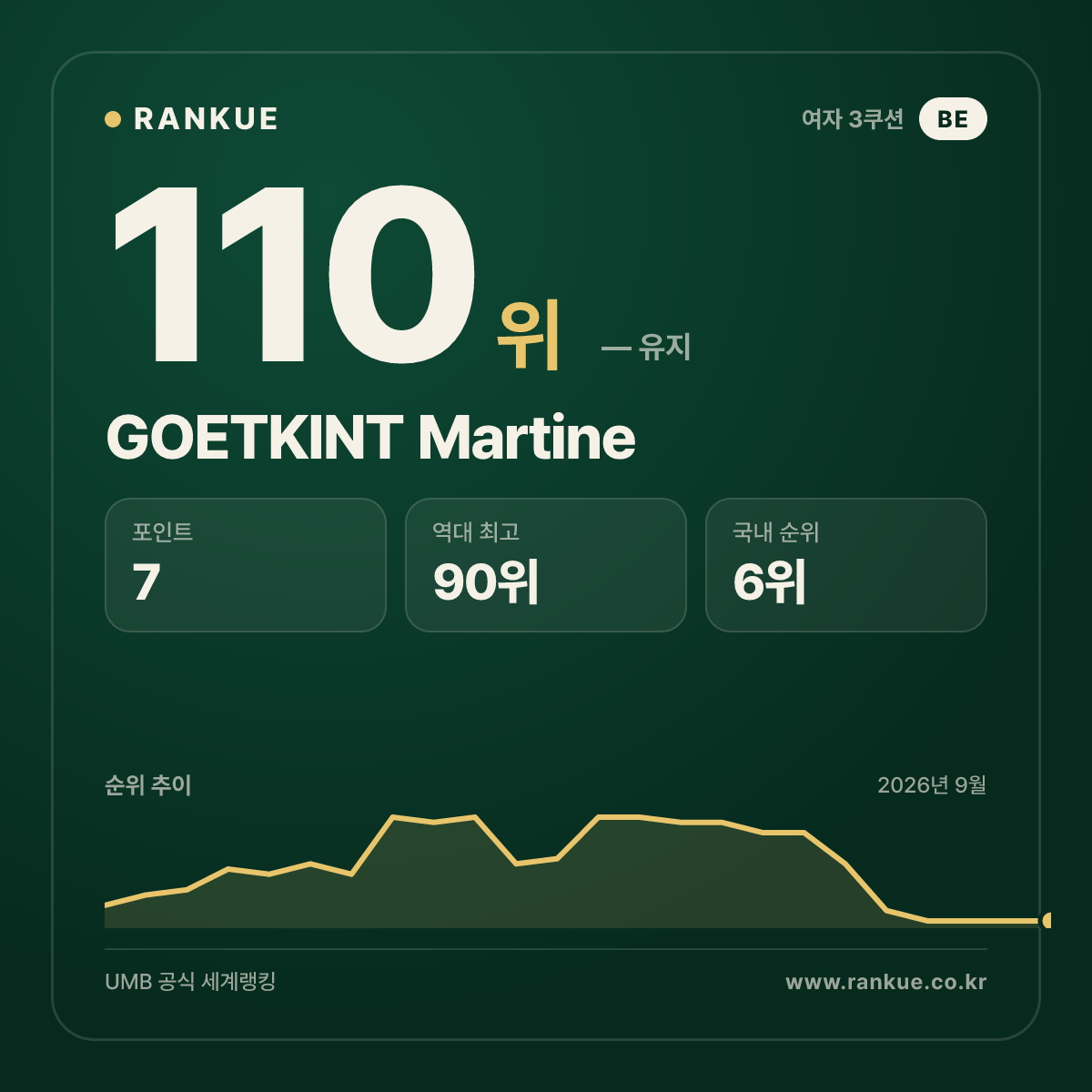 GOETKINT Martine — 110위
