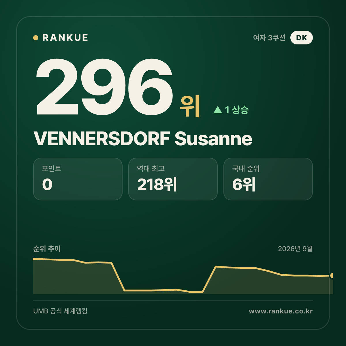 VENNERSDORF Susanne — 296위