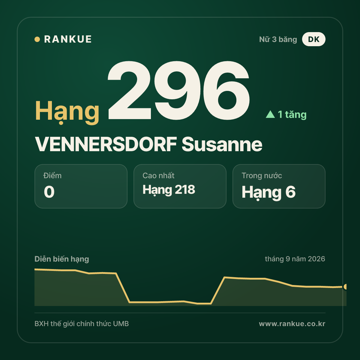 VENNERSDORF Susanne — hạng 296