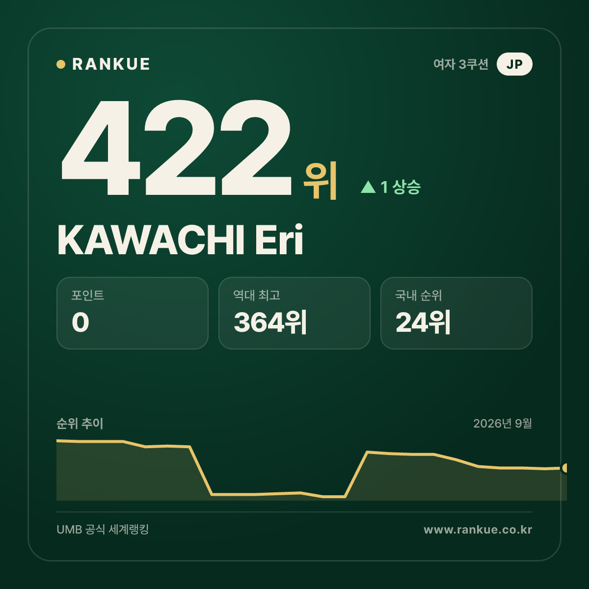 KAWACHI Eri — 422위