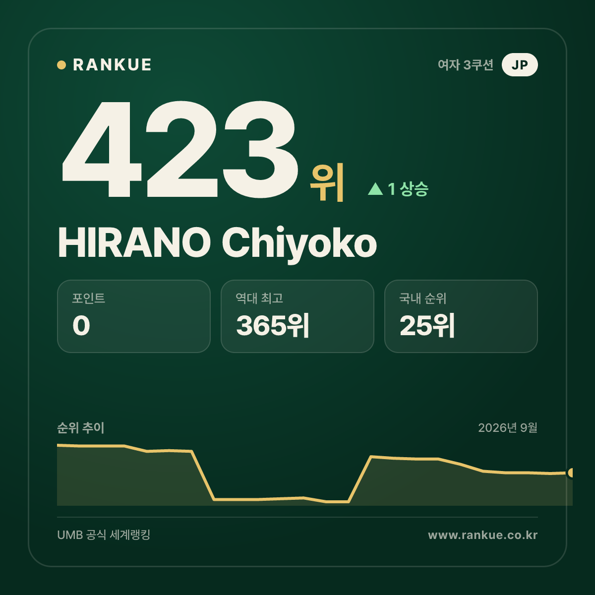 HIRANO Chiyoko — 423위