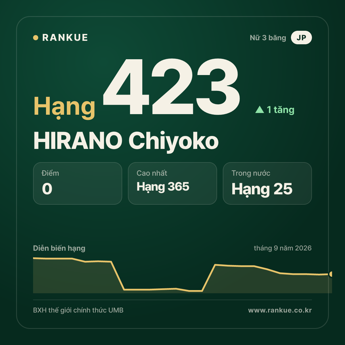 HIRANO Chiyoko — hạng 423