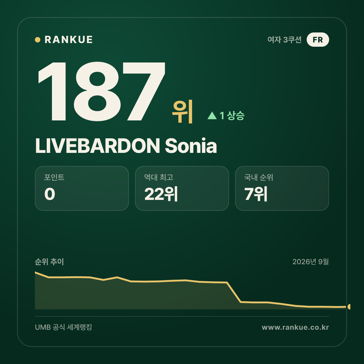 LIVEBARDON Sonia — 187위