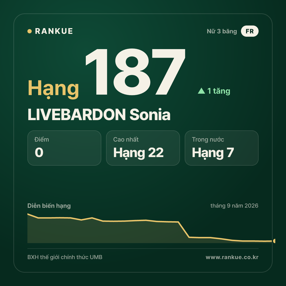 LIVEBARDON Sonia — hạng 187