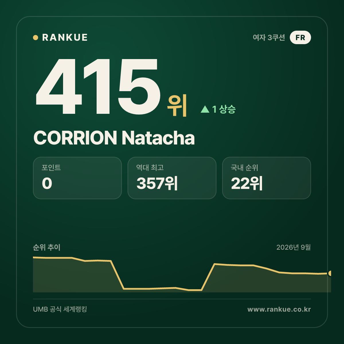 CORRION Natacha — 415위