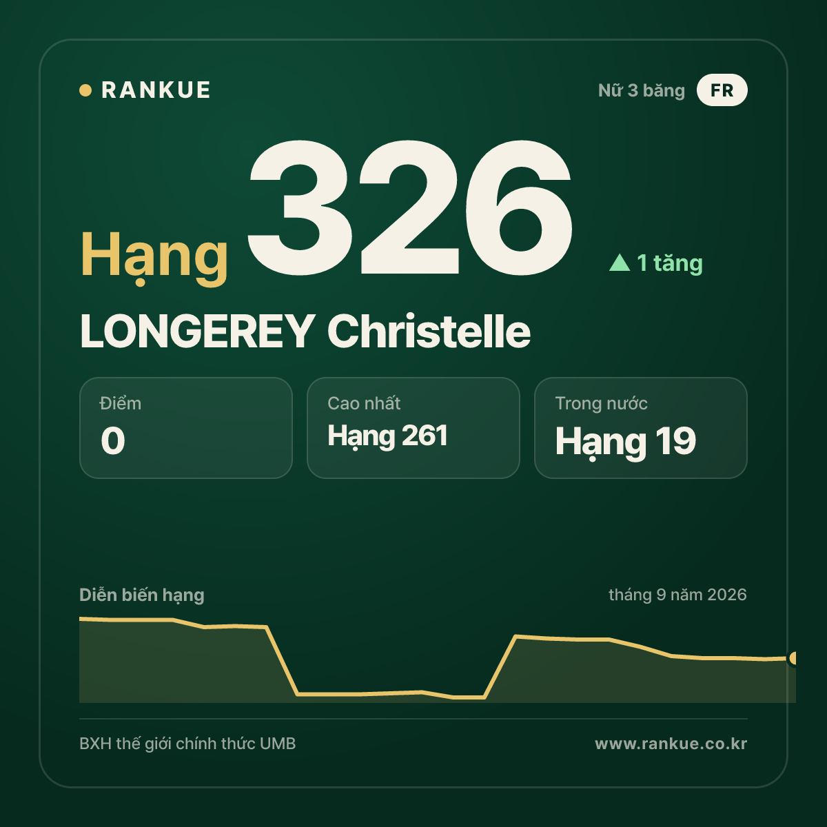 LONGEREY Christelle — hạng 326