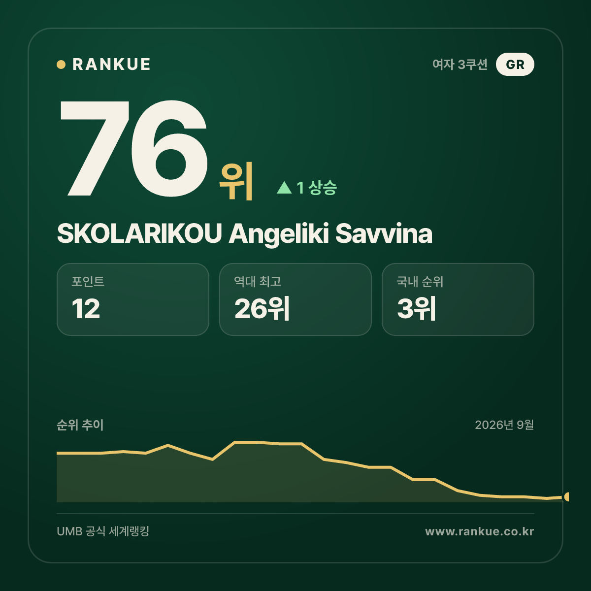 SKOLARIKOU Angeliki Savvina — 76위