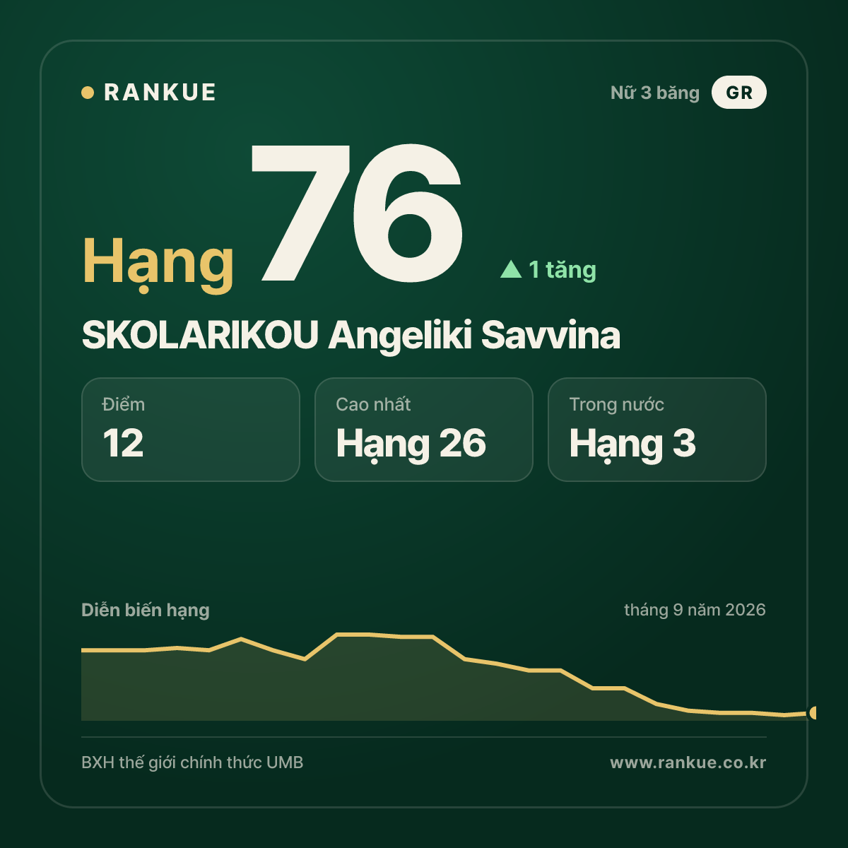 SKOLARIKOU Angeliki Savvina — hạng 76