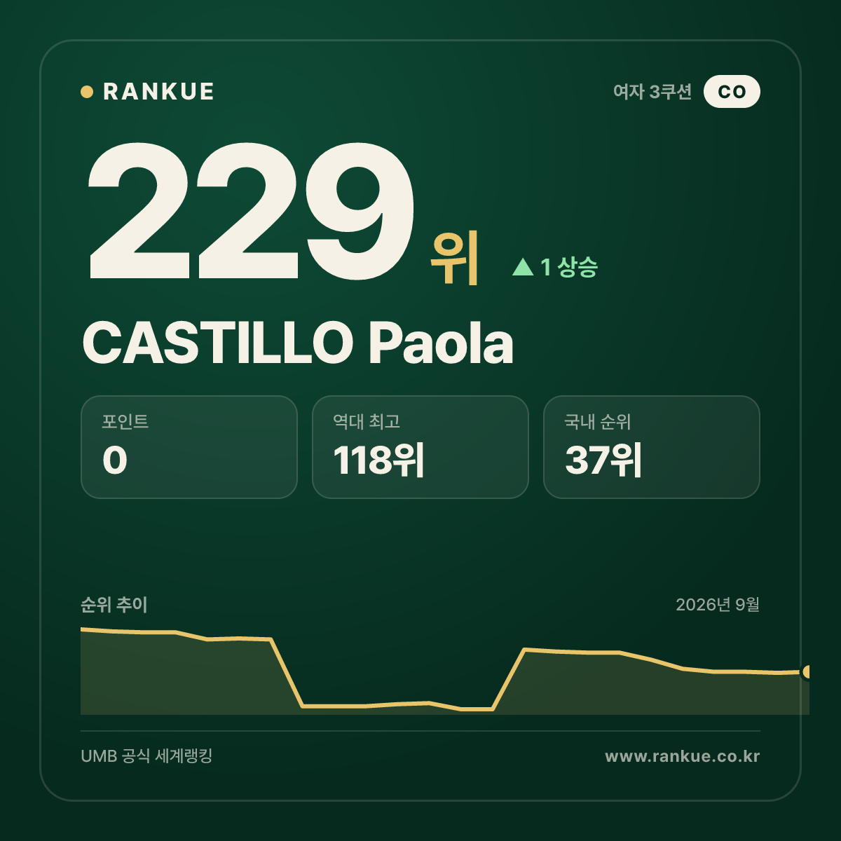 CASTILLO Paola — 229위