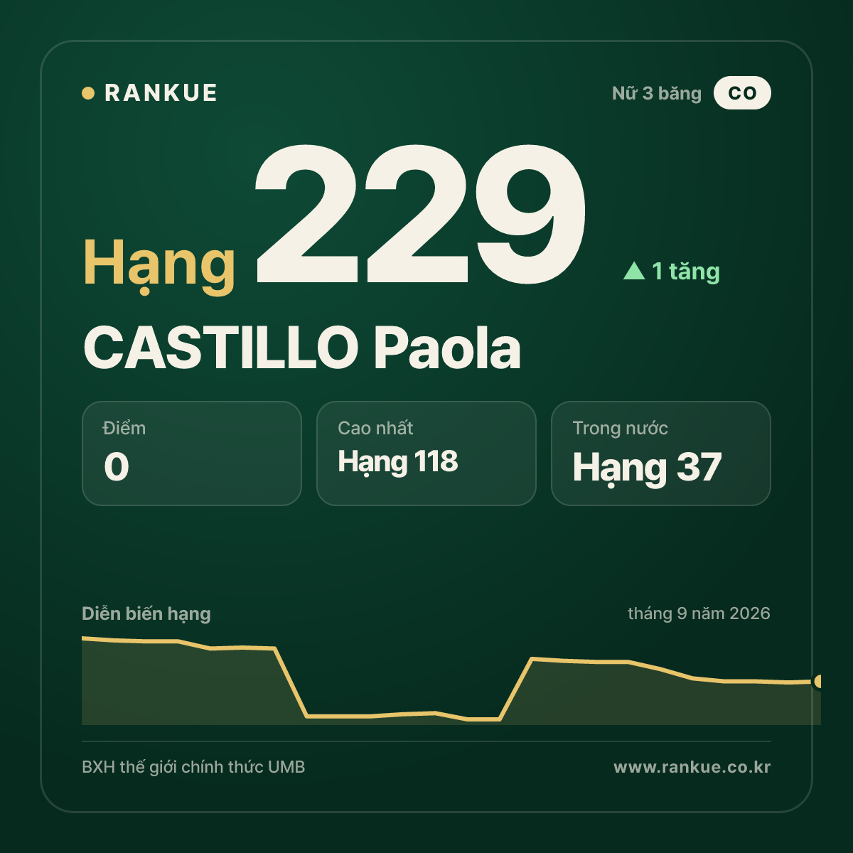 CASTILLO Paola — hạng 229