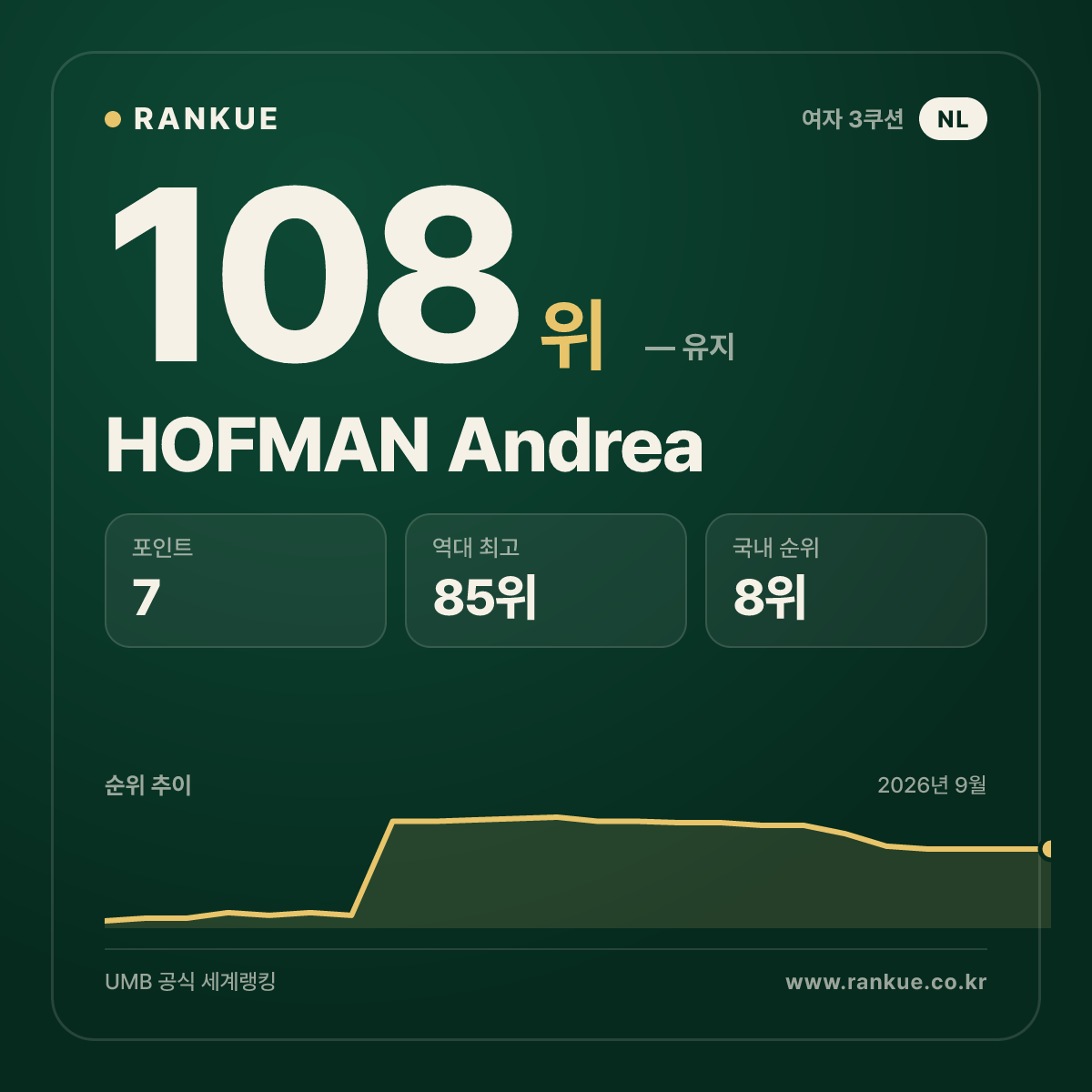 HOFMAN Andrea — 108위