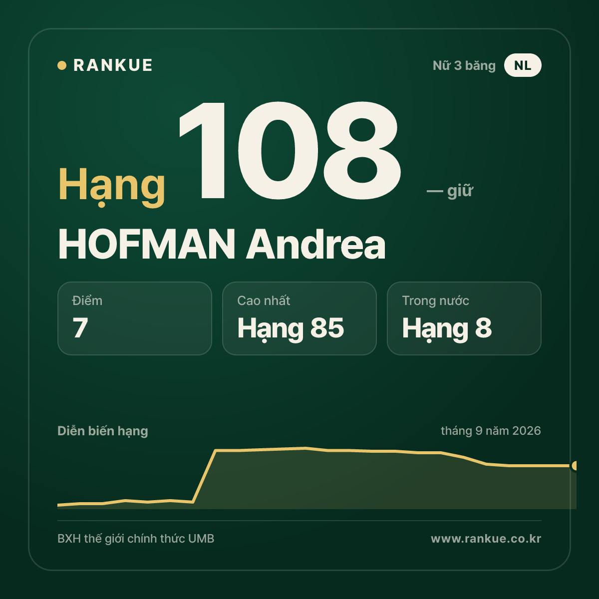 HOFMAN Andrea — hạng 108
