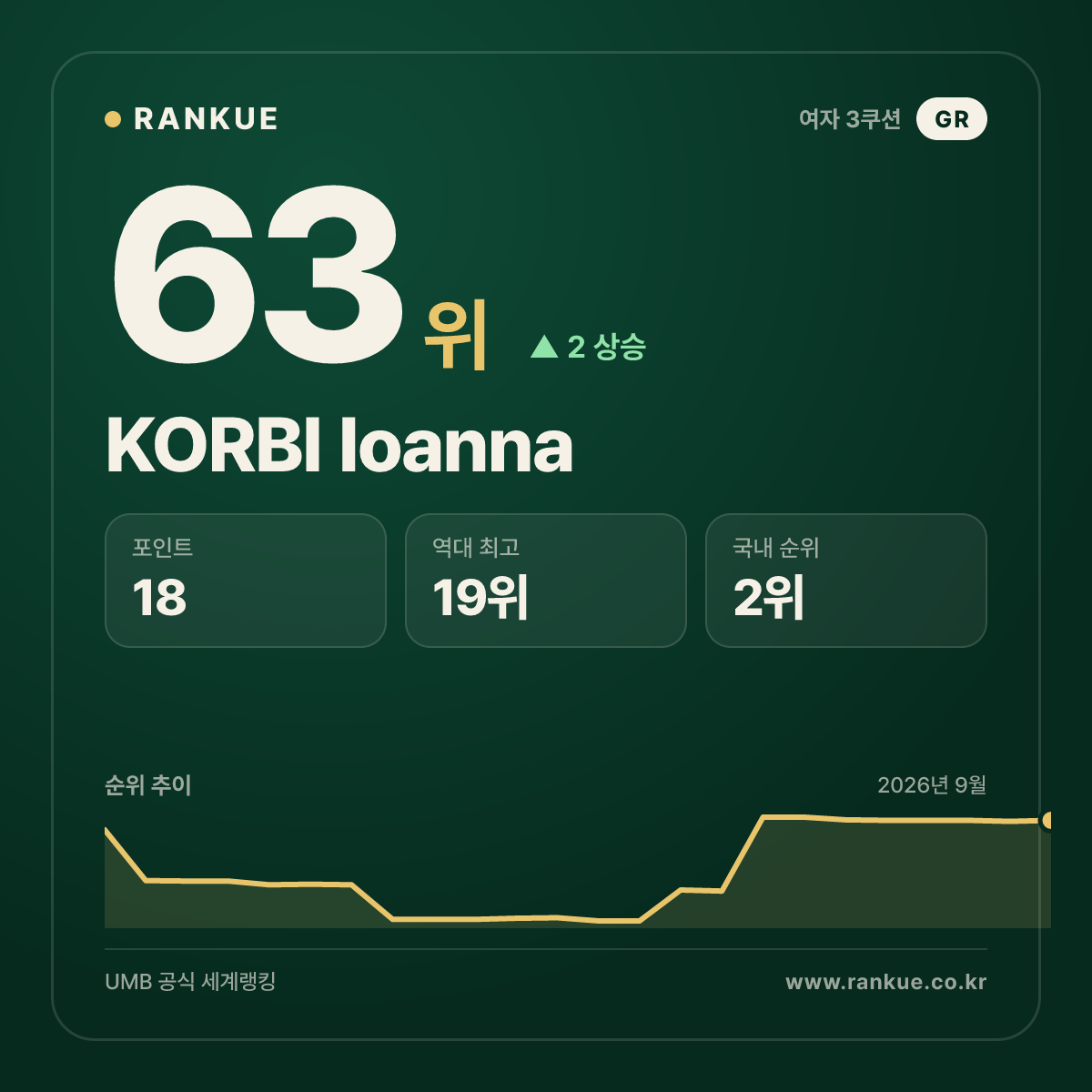 KORBI Ioanna — 63위