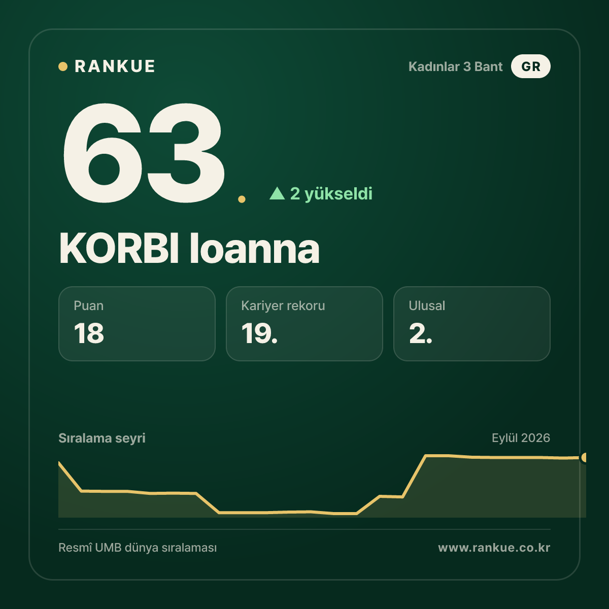 KORBI Ioanna — 63.