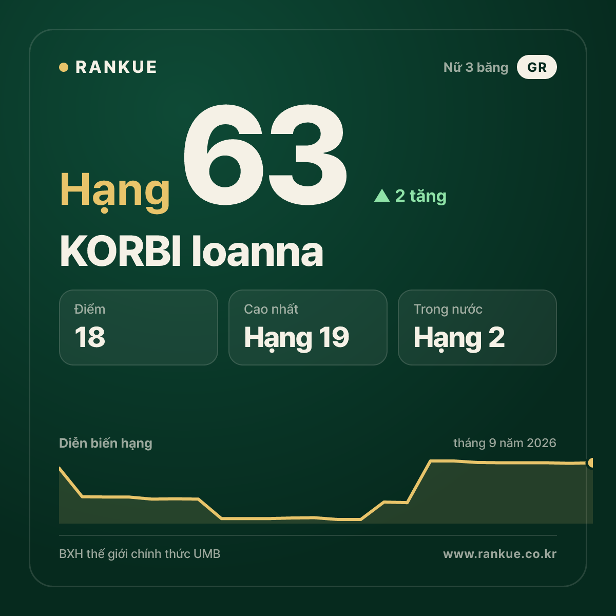 KORBI Ioanna — hạng 63