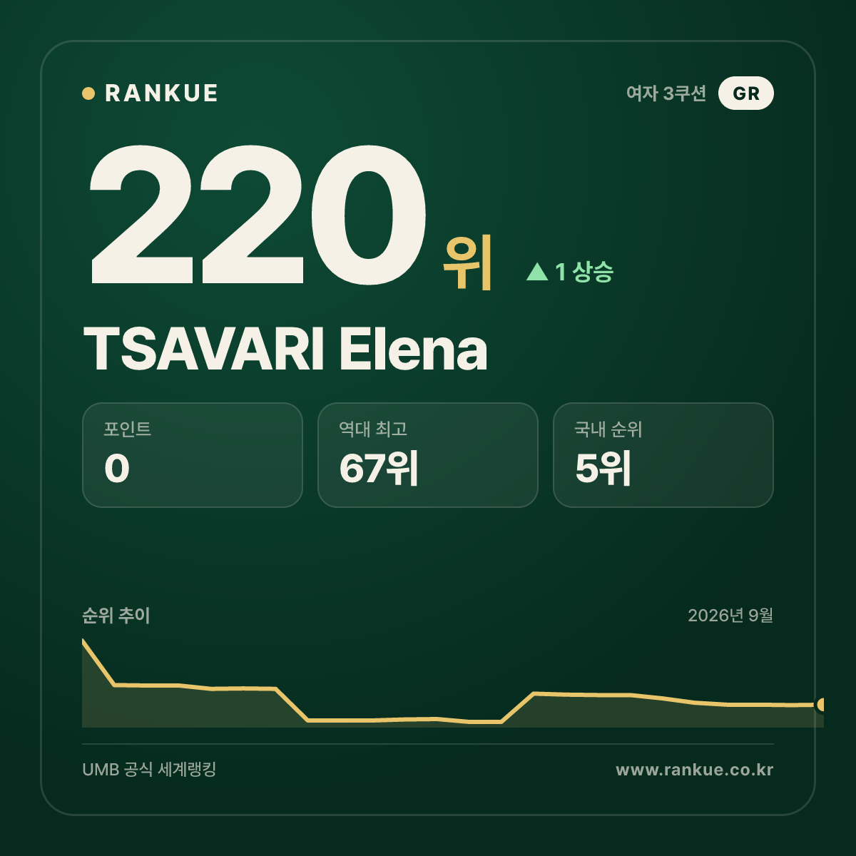 TSAVARI Elena — 220위