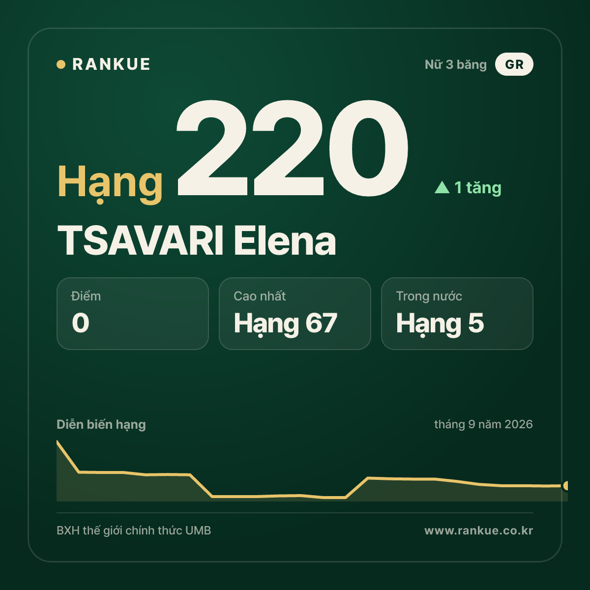 TSAVARI Elena — hạng 220
