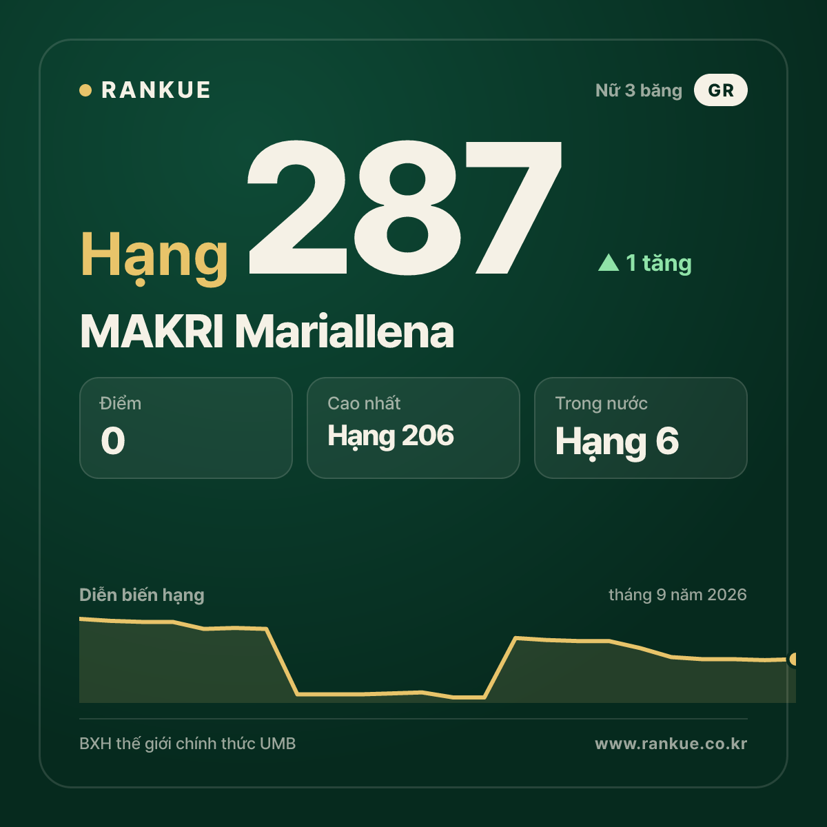 MAKRI Mariallena — hạng 287