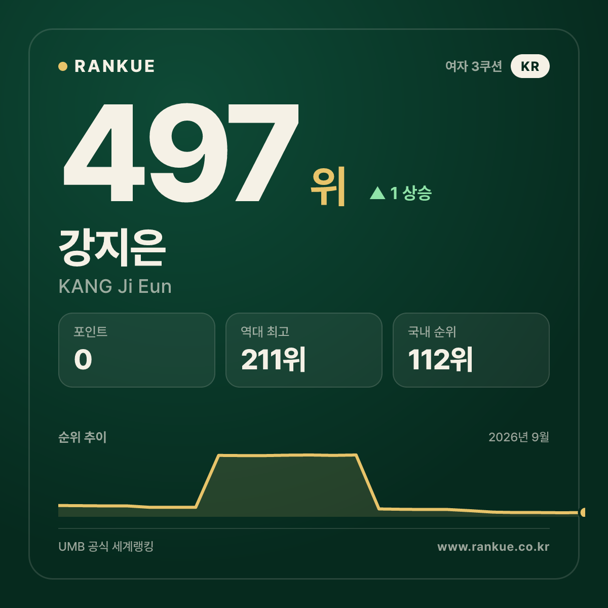 강지은 — 497위