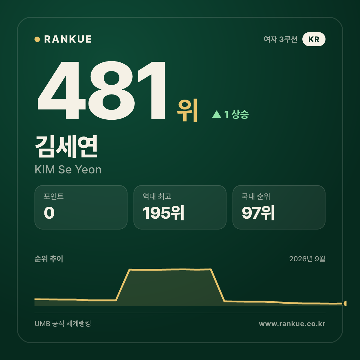 김세연 — 481위