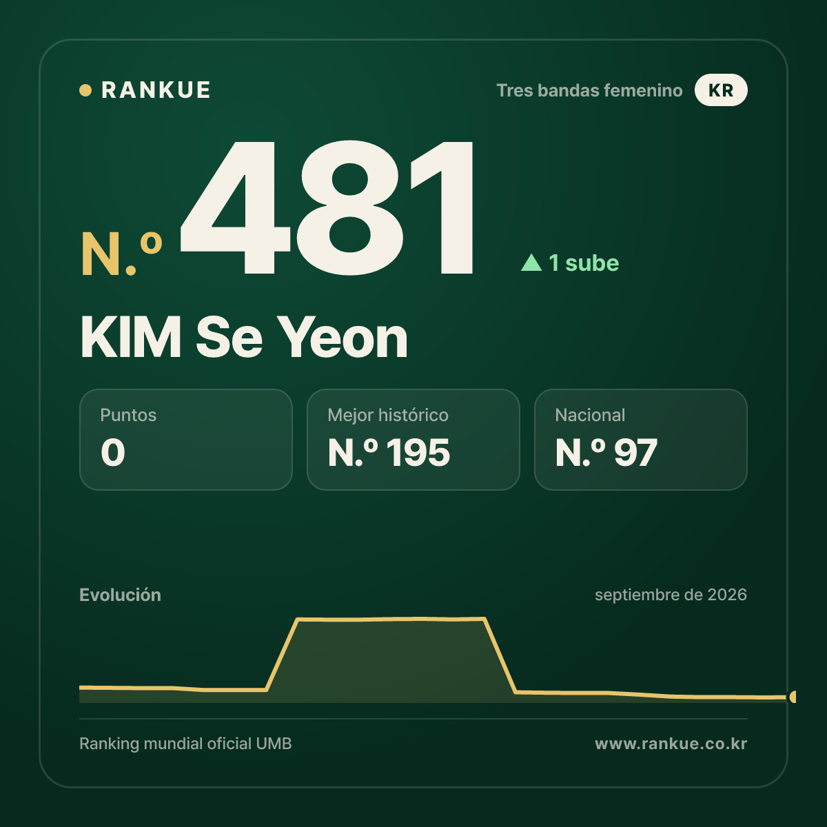 KIM Se Yeon — N.º 481