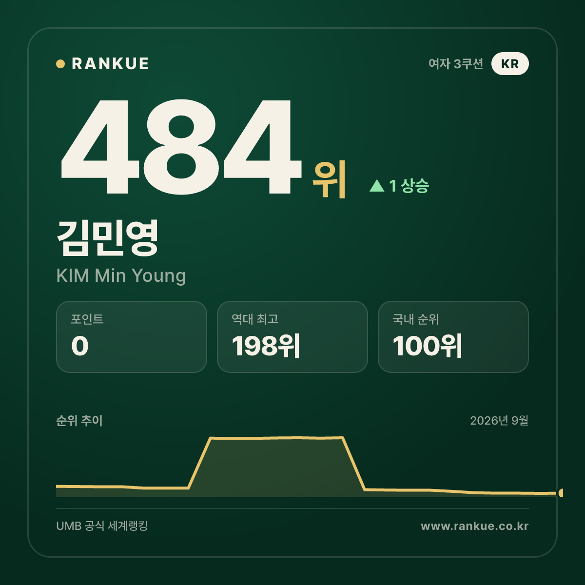 김민영 — 484위