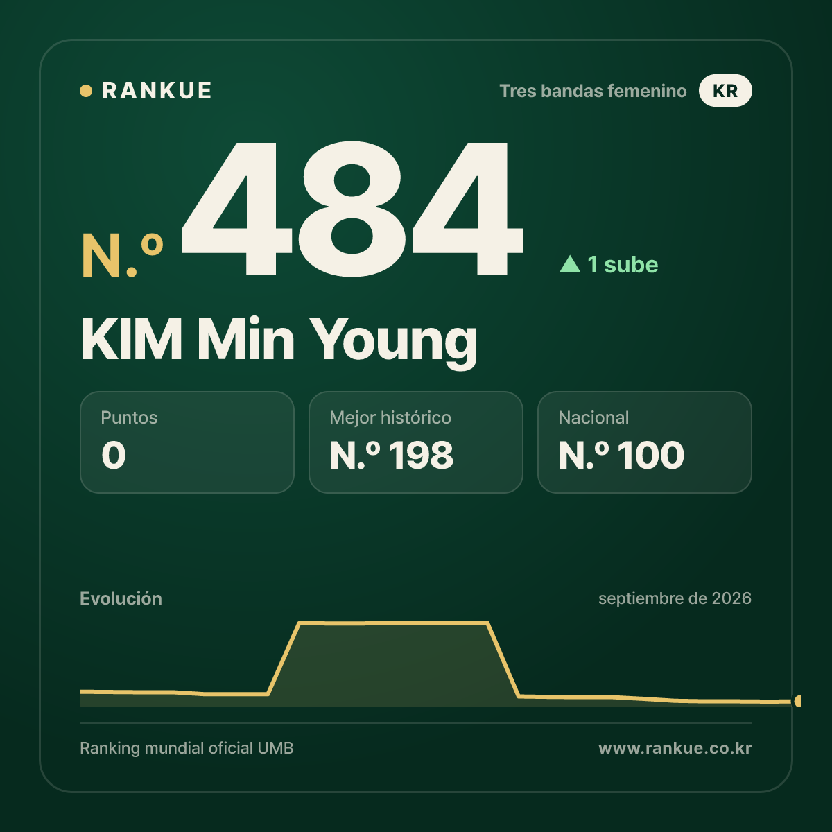 KIM Min Young — N.º 484