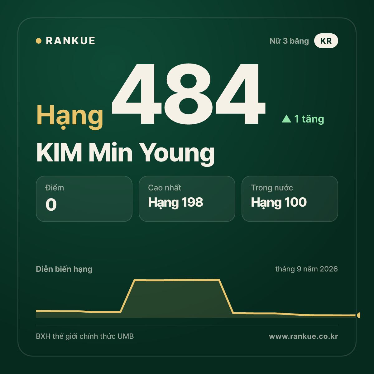 KIM Min Young — hạng 484