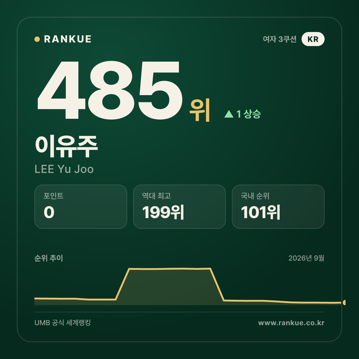 이유주 — 485위