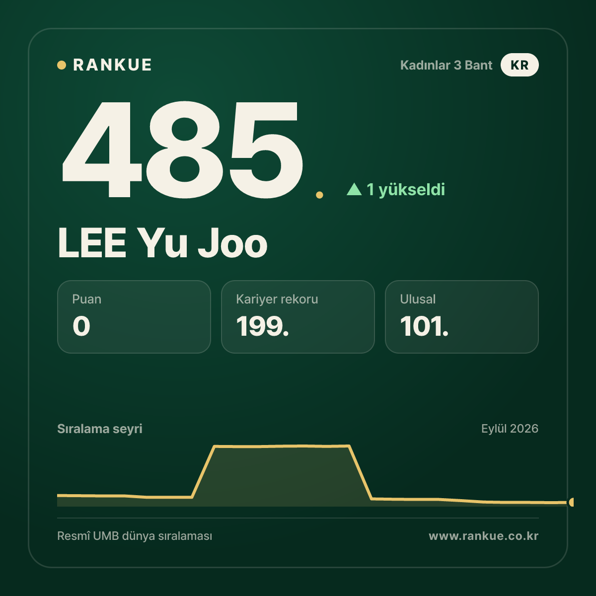 LEE Yu Joo — 485.