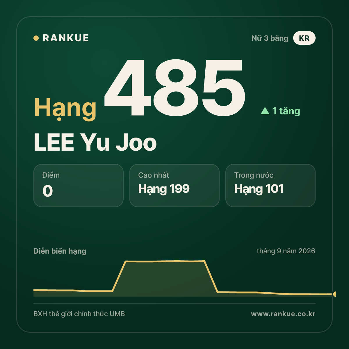 LEE Yu Joo — hạng 485