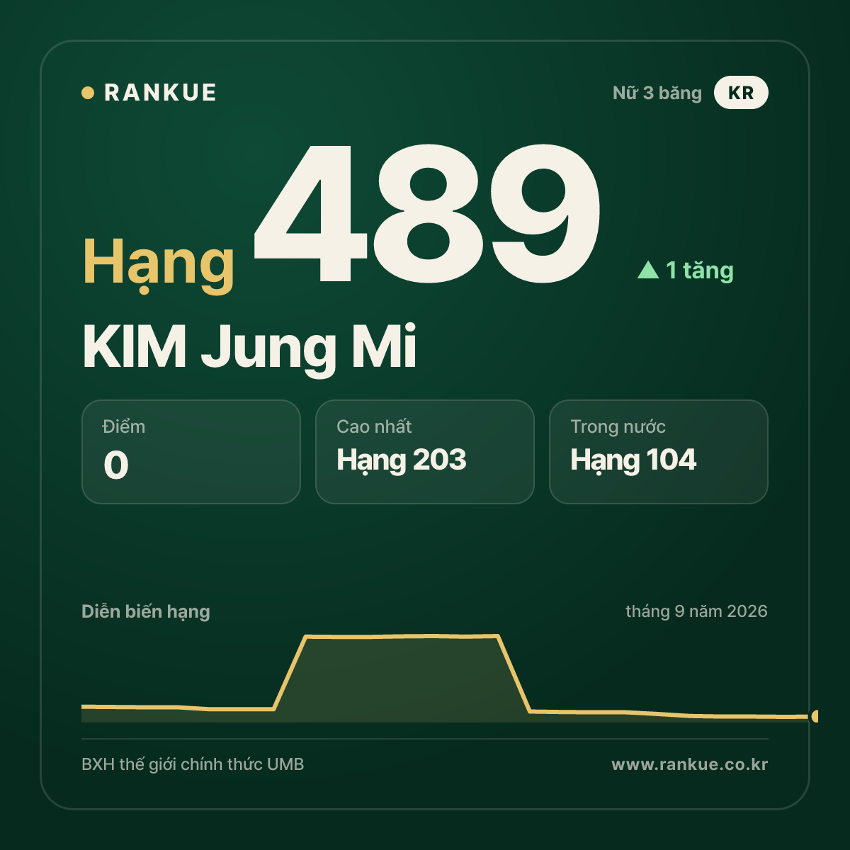 KIM Jung Mi — hạng 489