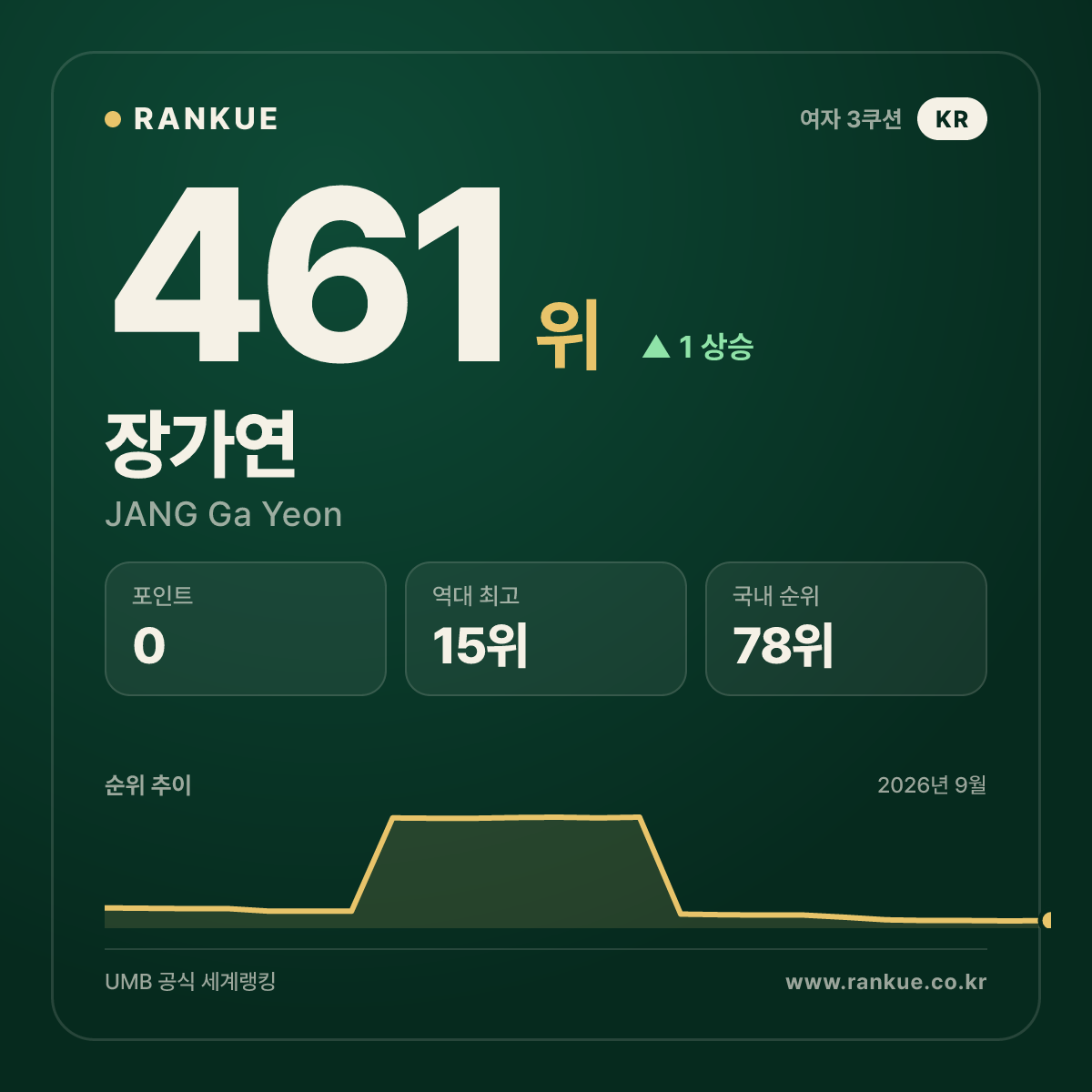 장가연 — 461위