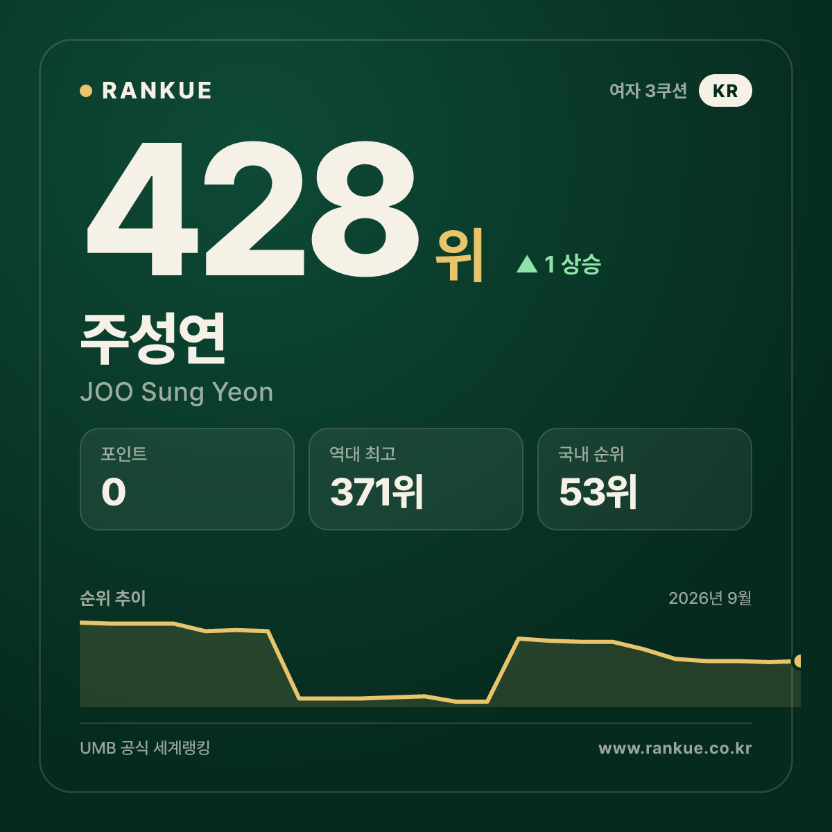 주성연 — 428위