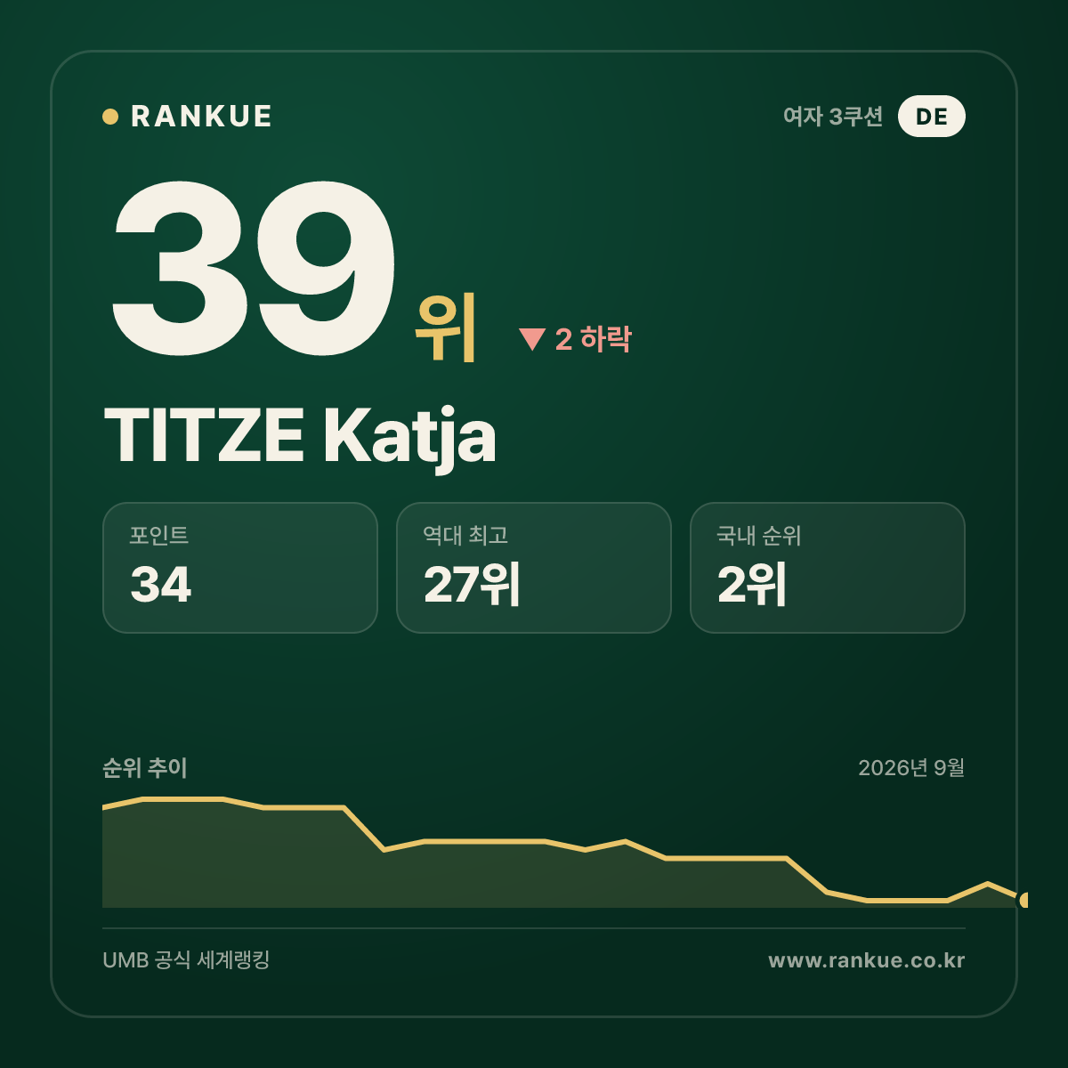 TITZE Katja — 39위