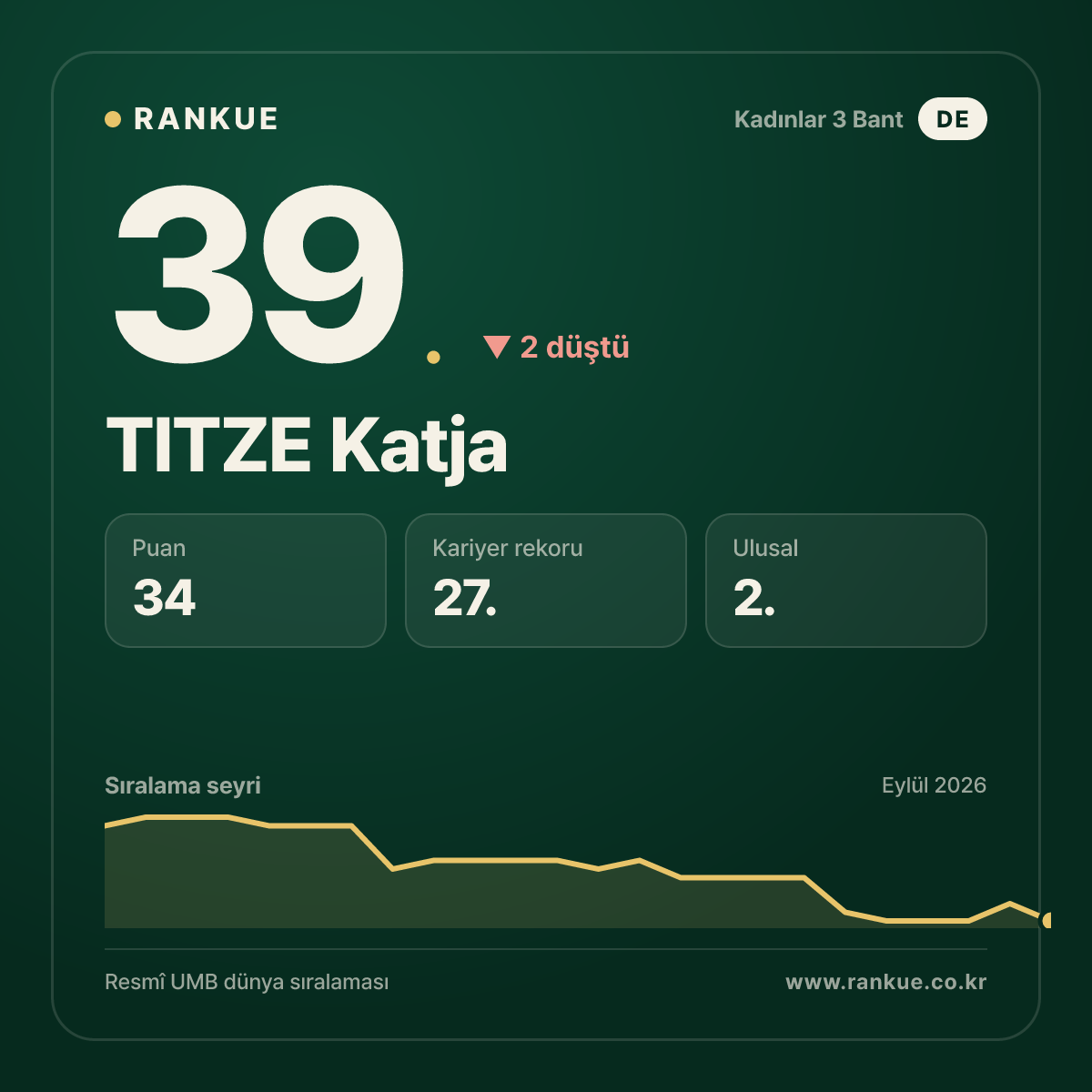 TITZE Katja — 39.