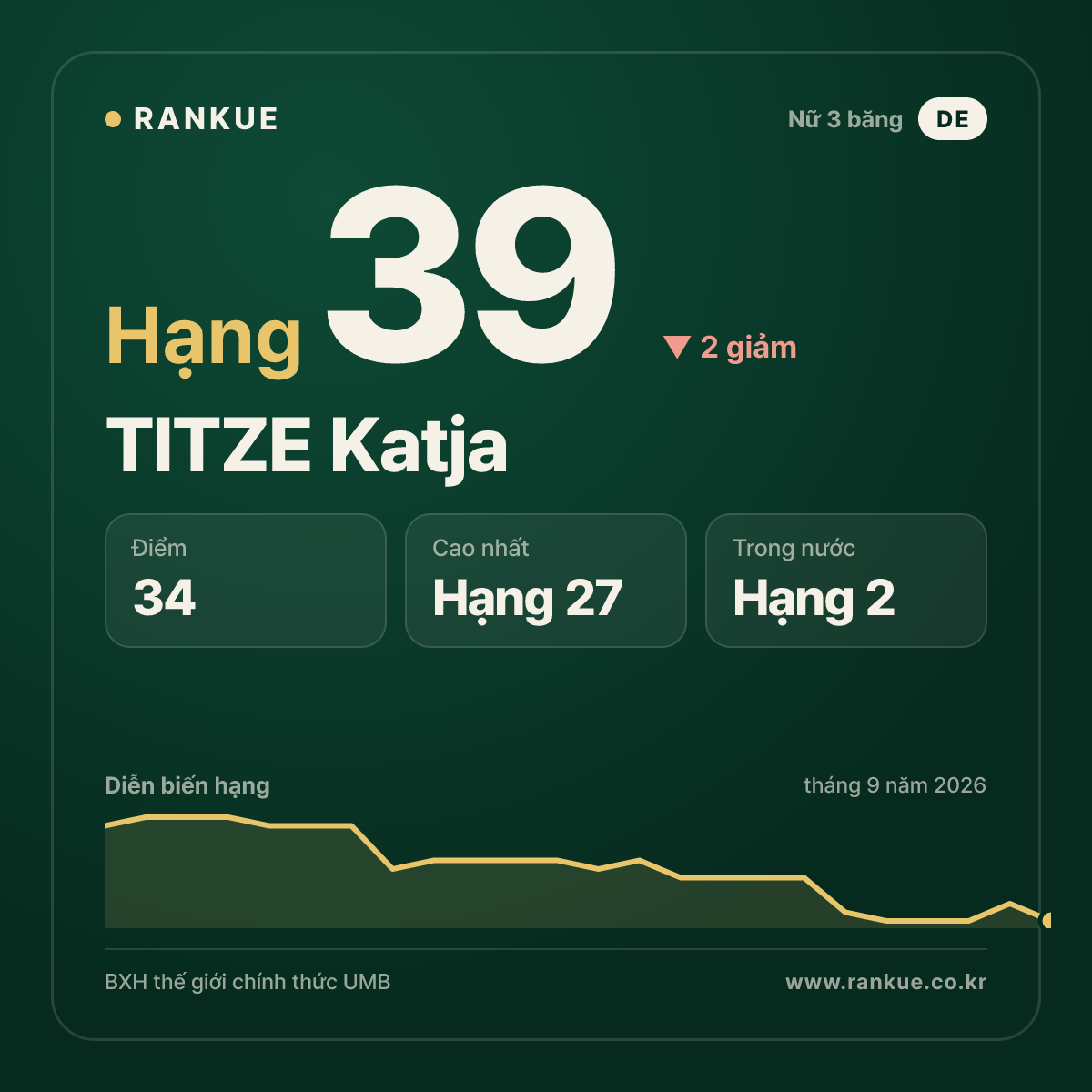 TITZE Katja — hạng 39