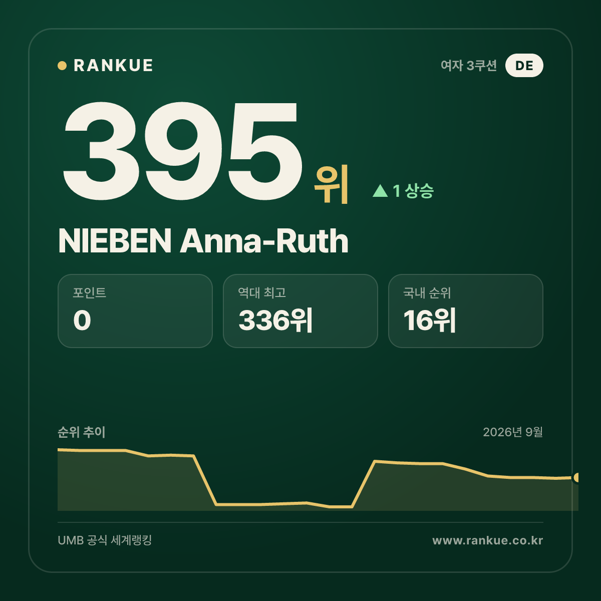 NIEBEN Anna-Ruth — 395위
