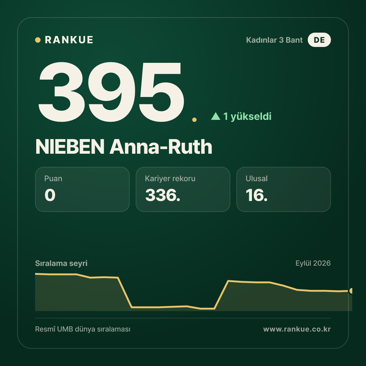 NIEBEN Anna-Ruth — 395.