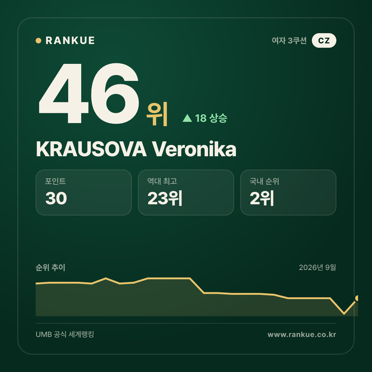 KRAUSOVA Veronika — 46위